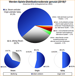 Umfrage-Auswertung: Werden Spiele-Distributionsdienste genutzt (2018)?